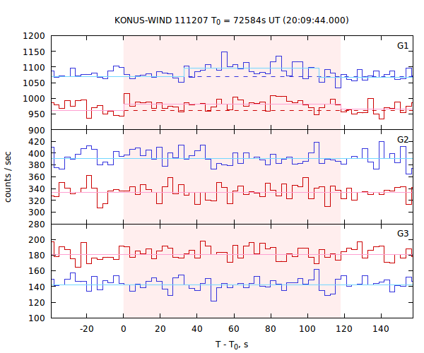 light curves