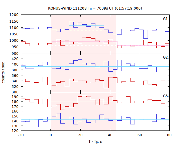 light curves
