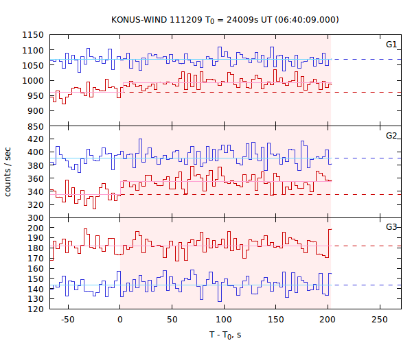 light curves