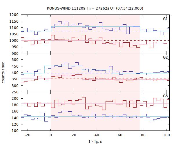 light curves