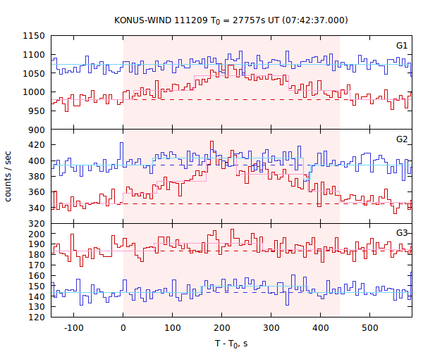 light curves