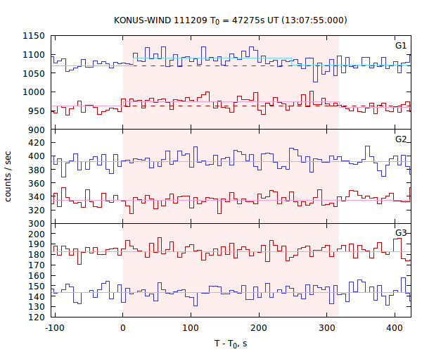 light curves