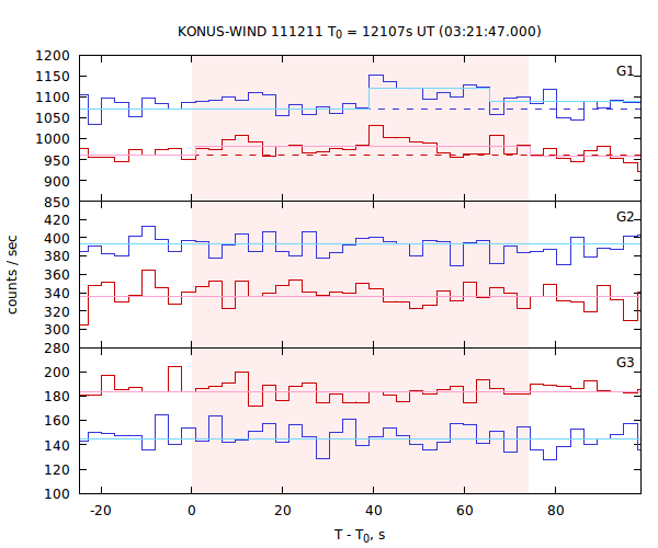 light curves
