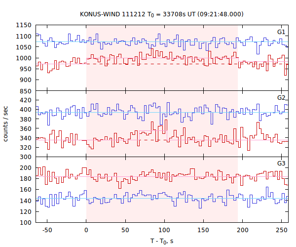 light curves