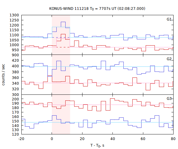 light curves