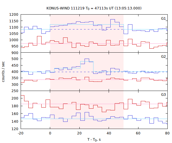 light curves