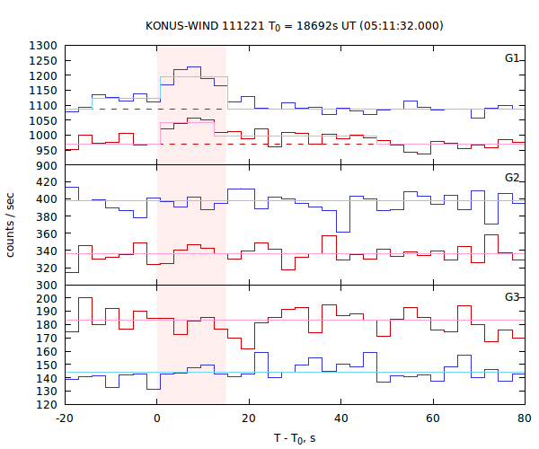 light curves