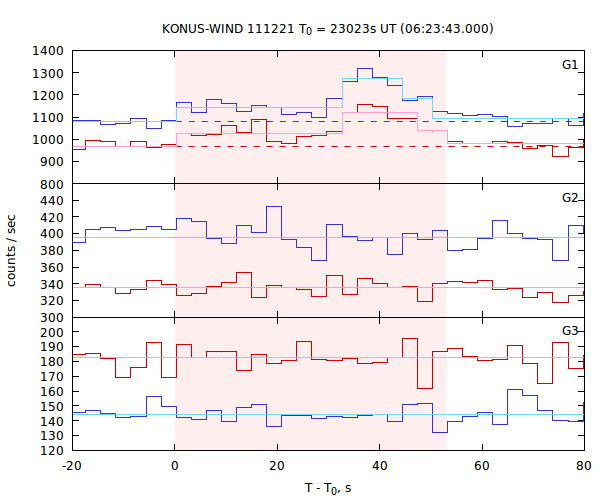 light curves