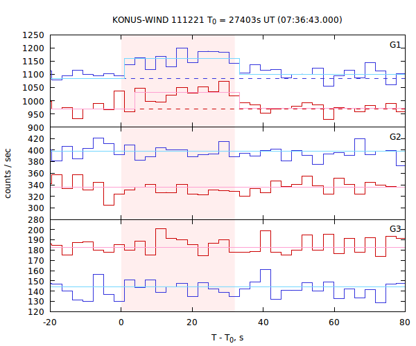 light curves