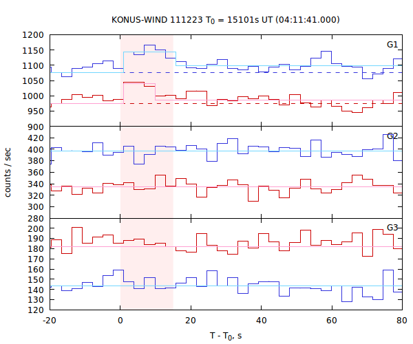 light curves
