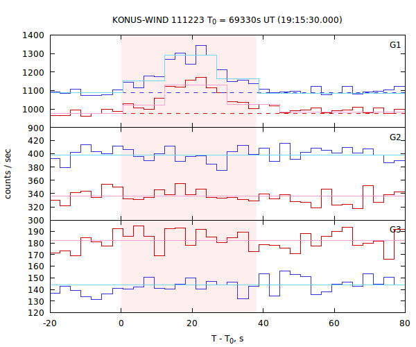 light curves
