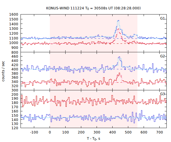 light curves