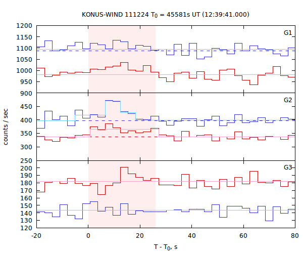 light curves