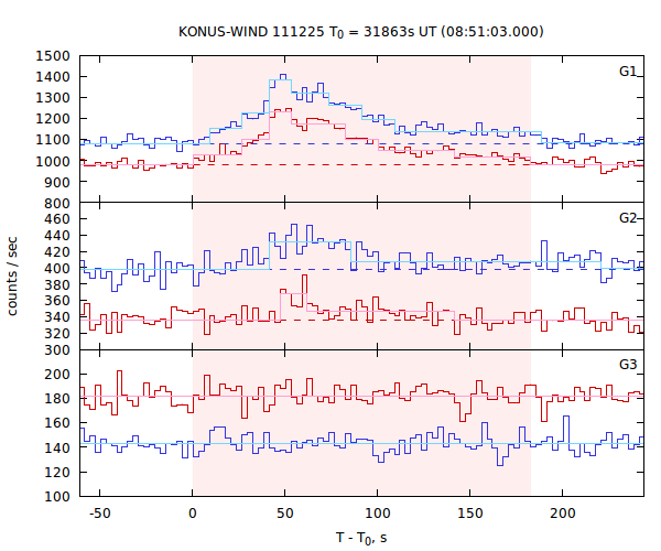 light curves