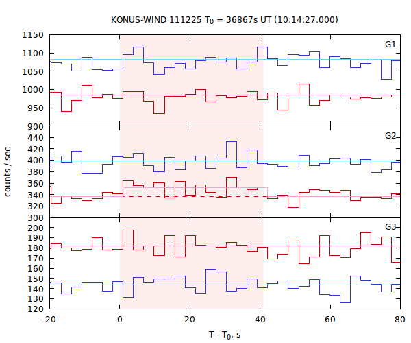 light curves