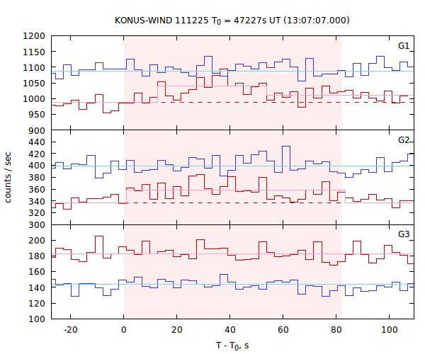 light curves