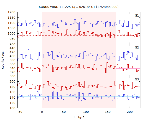 light curves