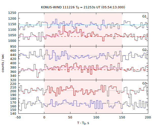 light curves
