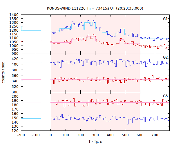 light curves