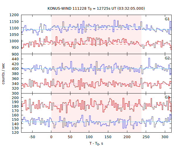 light curves