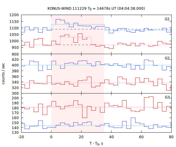 light curves