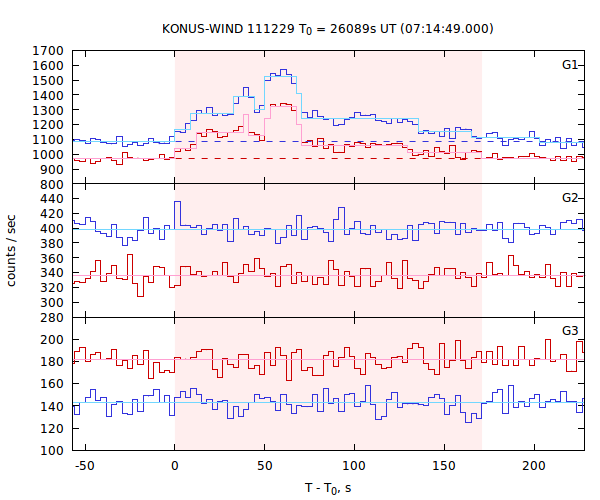 light curves