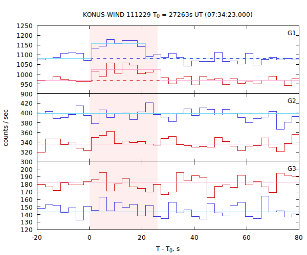 light curves