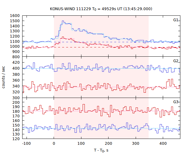 light curves