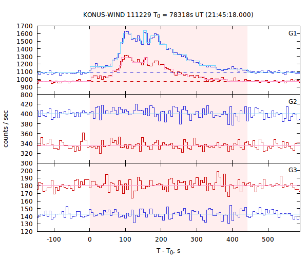 light curves