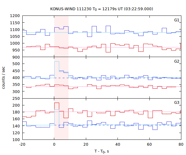 light curves