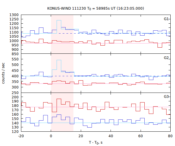 light curves