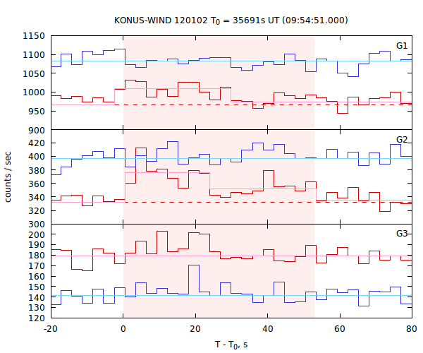 light curves