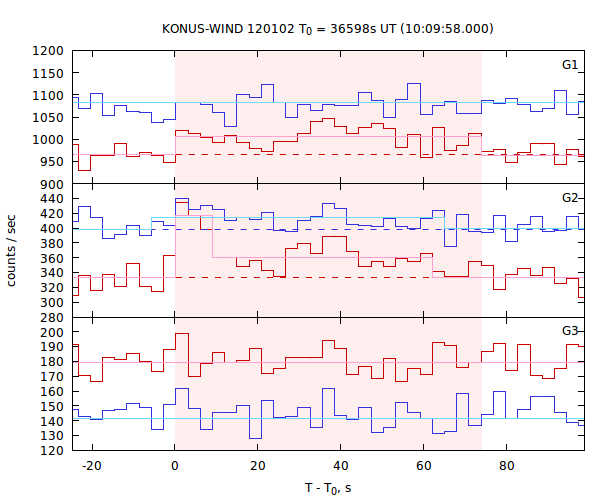 light curves