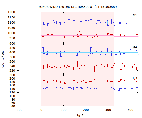 light curves