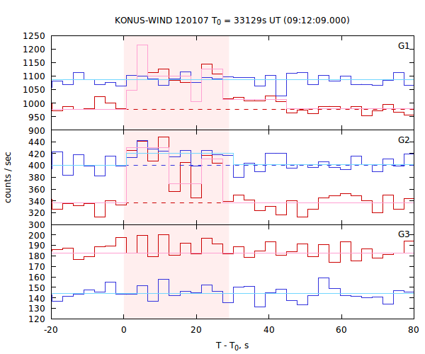 light curves