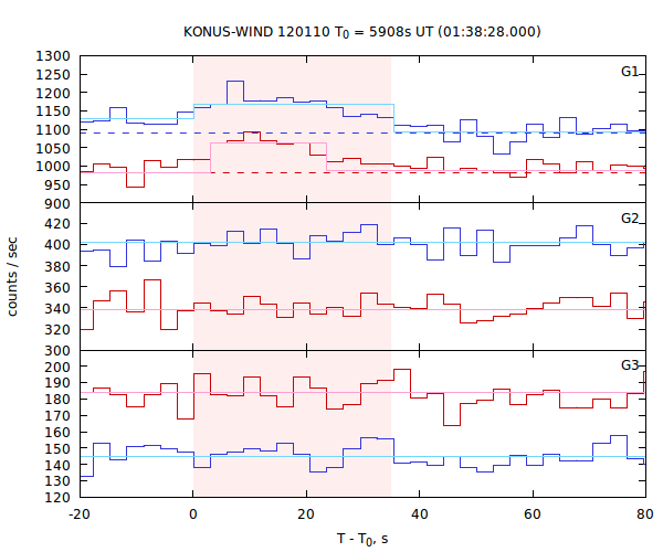 light curves