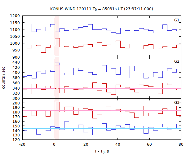 light curves