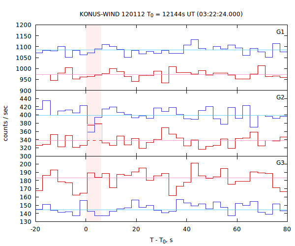 light curves