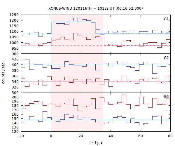 light curves