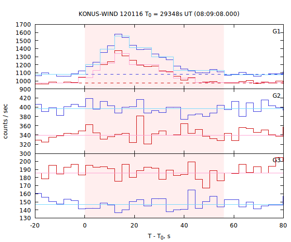 light curves