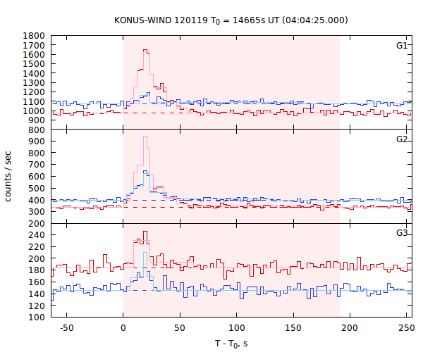 light curves