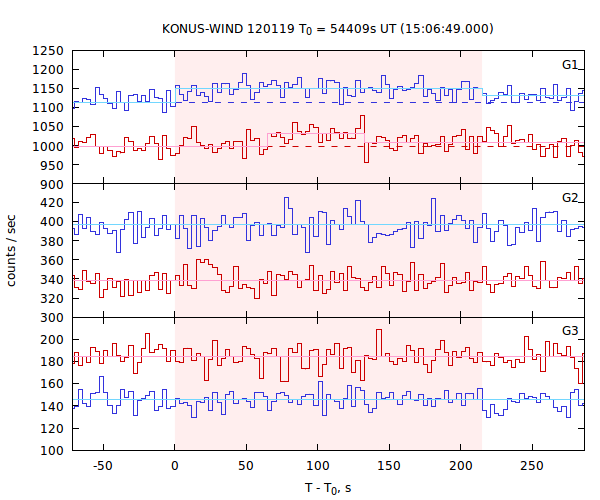 light curves