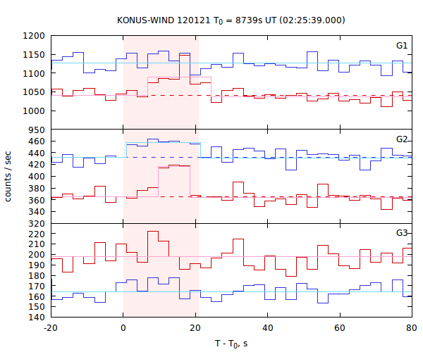 light curves