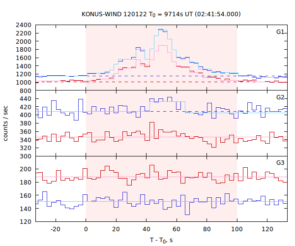 light curves