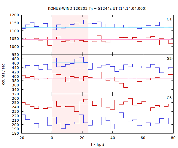 light curves