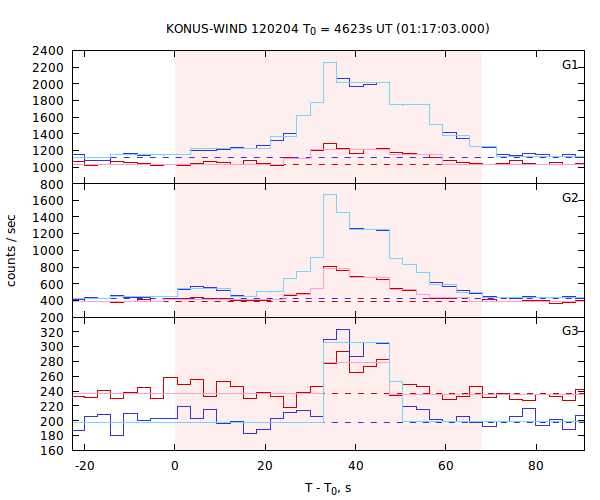 light curves