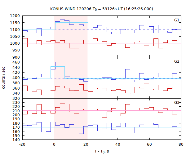 light curves