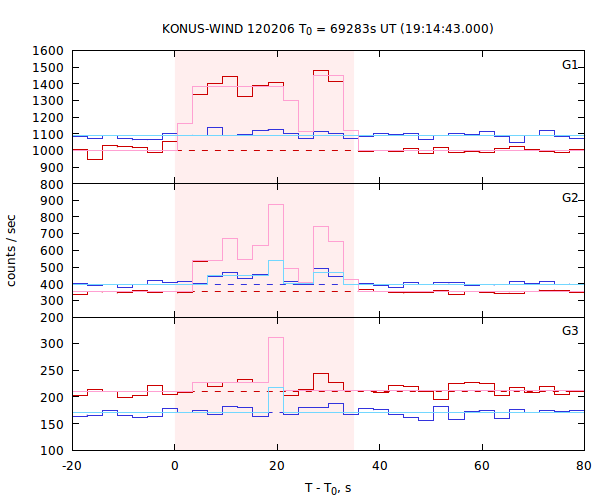 light curves