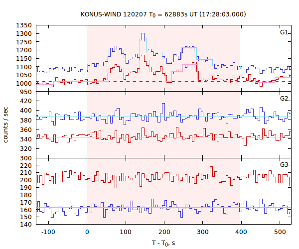 light curves