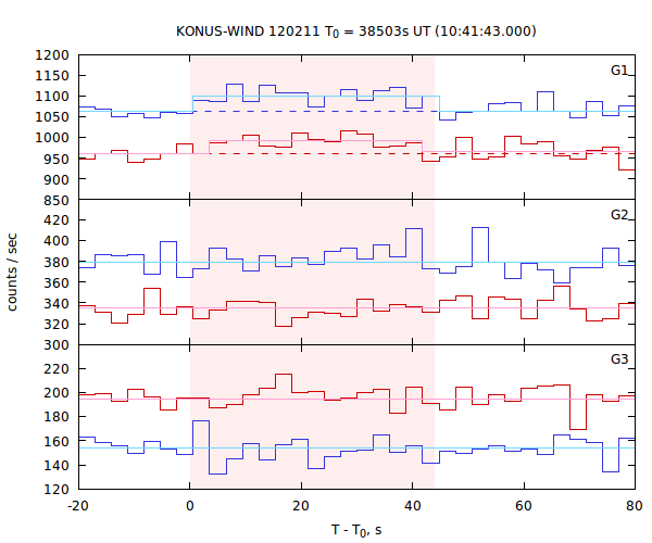 light curves